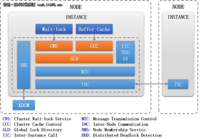 詳解K-DB RAC集群下的鎖機(jī)制管理(二) - 技術(shù)開發(fā)深度解析